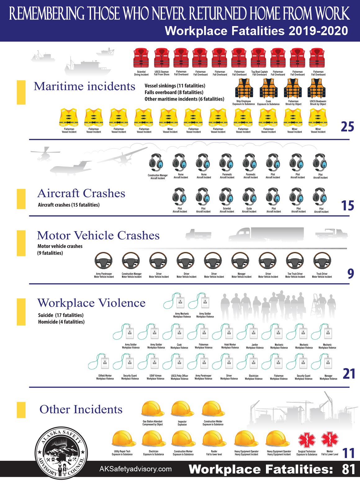 Info graphic 
2019	Construction Manager	Aircraft Incident
2019	Nurse	Aircraft Incident
2019	Nurse	Aircraft Incident
2019	Paramedic	Aircraft Incident
2019	Paramedic	Aircraft Incident
2019	Pilot	Aircraft Incident
2019	Pilot	Aircraft Incident
2019	Pilot	Aircraft Incident
2019	Pilot	Aircraft Incident
2019	Pilot	Aircraft Incident
2019	Scientist	Aircraft Incident
2020	Guide	Aircraft Incident
2020	Pilot	Aircraft Incident
2020	Pilot	Aircraft Incident
2020	Pilot	Aircraft Incident
2019	Scientist	Diving Incident
2019	USCG Seaman	Fall From Shore
2019	Cook	Exposure to Substance
2019	Ship Employee	Exposure to Substance
2019	Fisherman	Fall Overboard
2019	Fisherman	Fall Overboard
2019	Fisherman	Fall Overboard
2019	Tug Boat Captain	Fall Overboard
2020	Fisherman	Fall Overboard
2020	Fisherman	Fall Overboard
2020	Fisherman	Fall Overboard
2020	Fisherman	Fall Overboard
2019	Fisherman	Struck by Object
2019	USCG Boatswain	Struck by Object
2019	Fisherman	Vessel Incident
2019	Fisherman	Vessel Incident
2019	Fisherman	Vessel Incident
2019	Fisherman	Vessel Incident
2019	Fisherman	Vessel Incident
2019	Fisherman	Vessel Incident
2020	Fisherman	Vessel Incident
2020	Fisherman	Vessel Incident
2020	Fisherman	Vessel Incident
2020	Miner	Vessel Incident
2020	Miner	Vessel Incident
2019	Army Paratrooper	Motor Vehicle Incident
2019	Construction Manager	Motor Vehicle Incident
2019	Driver	Motor Vehicle Incident
2019	Driver	Motor Vehicle Incident
2019	Driver	Motor Vehicle Incident
2019	Manager	Motor Vehicle Incident
2020	Driver	Motor Vehicle Incident
2020	Tow Truck Driver	Motor Vehicle Incident
2020	Truck Driver	Motor Vehicle Incident
2019	Gas Station Attendant	Compressed by Object
2020	Inspector	Explosion
2019	Construction Welder	Exposure to Substance
2019	Surgical Technician	Exposure to Substance
2020	Utility Repair Tech	Exposure to Substance
2020	Electrician	Exposure to Substance
2020	Construction	Exposure to Substance
2020	Roofer	Fall to lower level
2020	Mentor	Fall to Lower Level
2019	Heavy Equipment Operator	Heavy Equipment Incident
2019	Heavy Equipment Operator	Heavy Equipment Incident
2019	Army Mechanic	Workplace Violence
2019	Army Soldier	Workplace Violence
2019	Army Soldier	Workplace Violence
2019	Army Soldier	Workplace Violence
2019	Cook	Workplace Violence
2019	Fisherman	Workplace Violence
2019	Hotel Worker	Workplace Violence
2019	Janitor	Workplace Violence
2019	Mechanic	Workplace Violence
2019	Mechanic	Workplace Violence
2019	Mechanic	Workplace Violence
2019	Oilfield Worker	Workplace Violence
2019	Security Guard	Workplace Violence
2019	USAF Airman	Workplace Violence
2019	USCG Petty Officer	Workplace Violence
2020	Army Paratrooper	Workplace Violence
2020	Driver	Workplace Violence
2020	Electrician	Workplace Violence
2020	Fisherman	Workplace Violence
2020	Security Guard	Workplace Violence
2020	Manager	Workplace Violence
		

